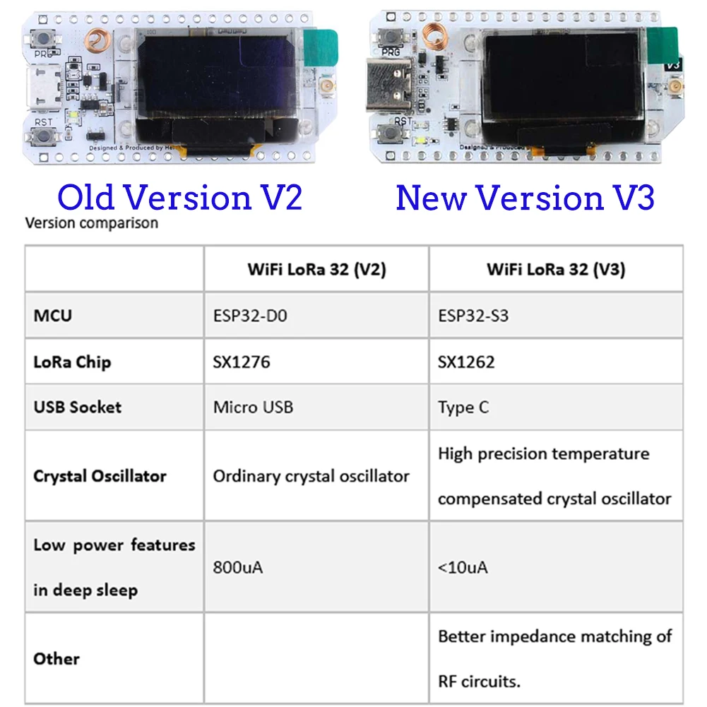 Bộ 2 Cái 868MHz 915MHz ESP32 L - đánh giá và giá Smart Home Iot