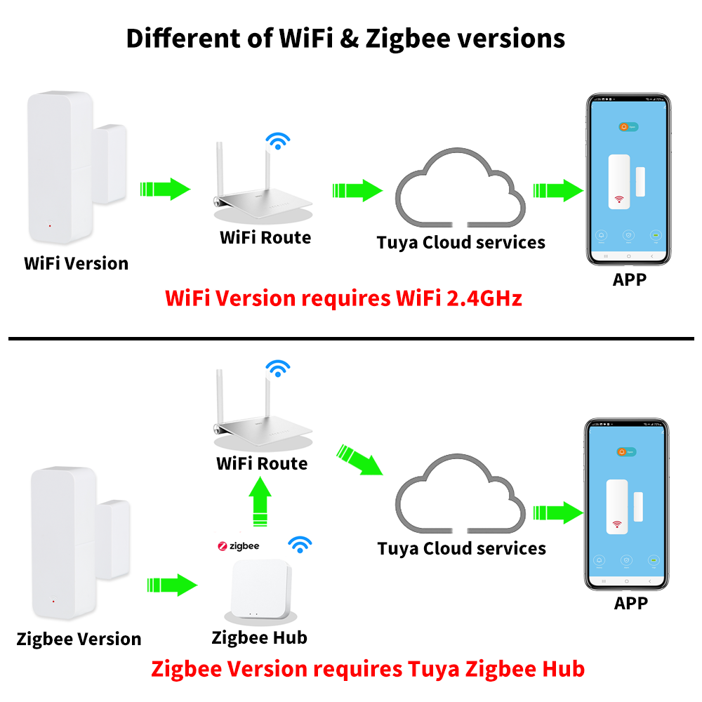 Tuya WiFi Zigbee Door Window S - đánh giá và giá Smart Home For Living
