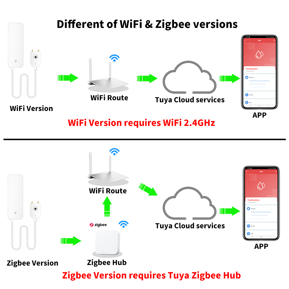 Tuya WiFi Zigbee Water Sensor  - đánh giá và giá Smart Home Features